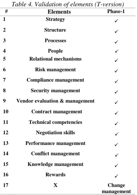 Table 4. Validation of elements (T-version) Elements Phase-1 