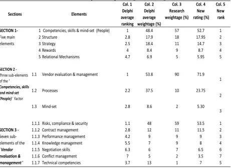Table 5. Delphi technique ratings and rankings 