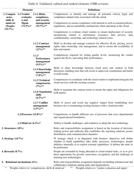 Table 6. Validated, refined and ranked elements (VRR-version) 