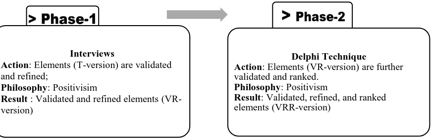 Figure 2. Two phased empirical research 