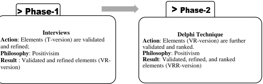Figure 2. Two phased empirical research 