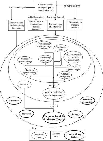 Figure 4. Discussion and results related to validated and refined elements  