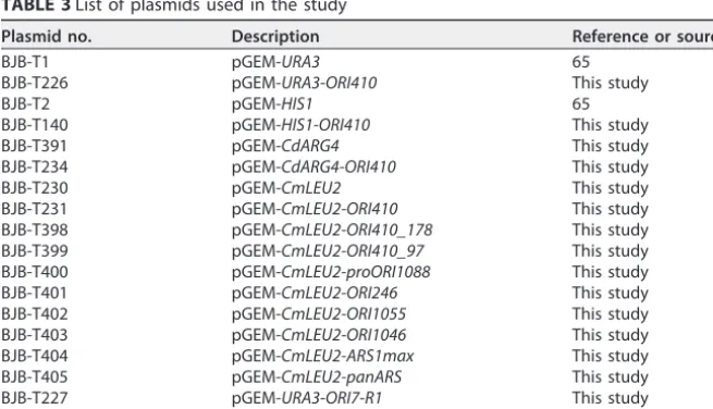 TABLE 3 List of plasmids used in the study