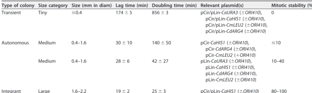 TABLE 1 Properties of different types of transformants obtained with circular and linear plasmids