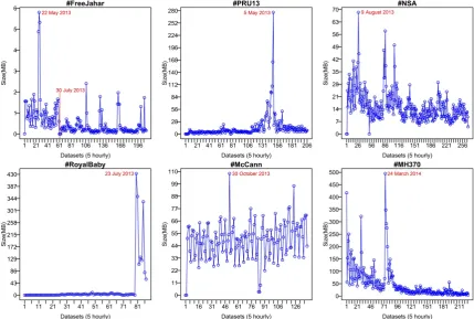 Figure 6. Graphs of viral outbursts of trending data captured from Twitter with the Big Data architecture