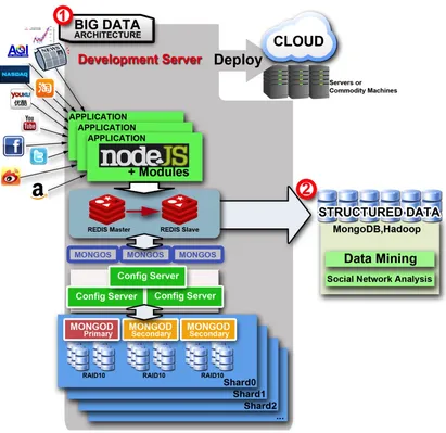 Figure 1. A summary diagram illustrating the Big Data software-hardware integrated architecture