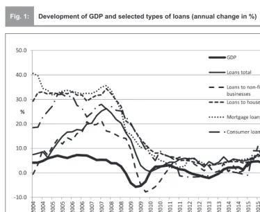 Fig. 1:Development of GDP and selected types of loans (annual change in %)