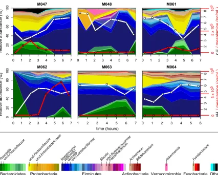 FIG 4Longitudinal compositional dynamics, mesalamine levels, and pH in the duodenum. Shown are stream plots of genus-levelcomposition over time in the duodenum of six individuals (percentage as indicated on the left y axis, with genera color-coded accordin