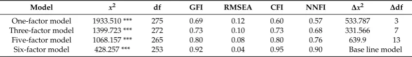 Table 1. Results of conﬁrmatory factor analysis.
