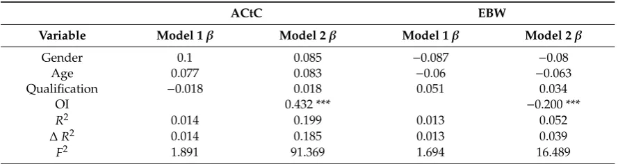 Table 3. Summary of regression analysis.
