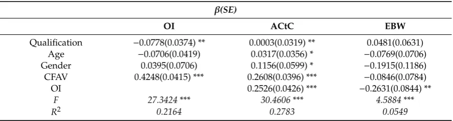 Table 5. Results of bootstrapped mediation analysis examining the relations of change favorablenessand organizational identiﬁcation on aﬀective commitment to change and exit-based withdrawal.