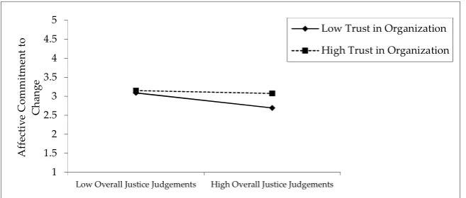 Figure 2. Two-way interaction plot (overall justice judgementsFigure 2. Two-way interaction plot (overall justice judgements × trust in organization)–affective commitment to change