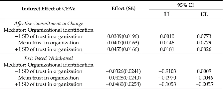 Table 9.Indirect eﬀects of change favorableness on aﬀective commitment to change andexit-based withdrawal.