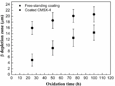 Figure 10  depletion comparison of polished coatings as a function of oxidation time