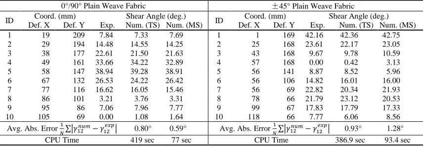Table 1: Comparison of shear angle data from Abaqus/Explicit VFABRIC model using time-scaling (TS) and mass-scaling (MS) against experimental results from literature [5, 13]; left:plain weave fabric at 0°/90°; right: plain weave fabric at ±45.