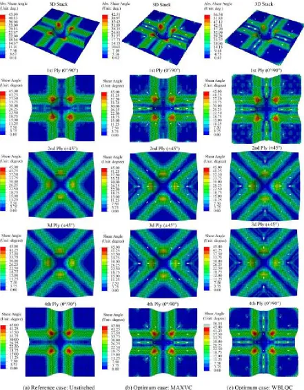 Fig. 12. Shear angles and deformed configurations of preform assembly from MAXVC andWBLQC criteria compared against unstitched reference case; white points represent stitchingpositions; the maximum shear angles are 43.99° (unstitched), 42.51° (MAXVC) and 56.54°(WBLQC).