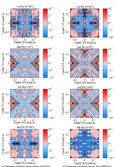 Fig. 13. Shear angle distributions normalised with respect to the unstitched case, plotted onthe undeformed blank shape; (a) using MAXVC; (b) using WBLQC; shear angle distributionsare; blue regions indicate reduced shear angles and red indicates increased shear angles overthe unstitched case.