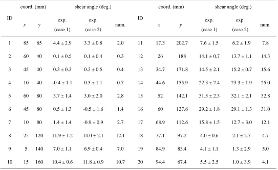 Table 1. Comparison of shear angle data from Abaqus/Explicit VFABRIC model against two sets of experimental results from literature [14].