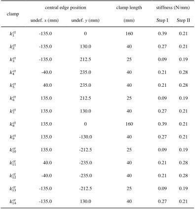 Table 2. Clamping parameters obtained from Step I and Step II (The origin of the undeformed coordinate