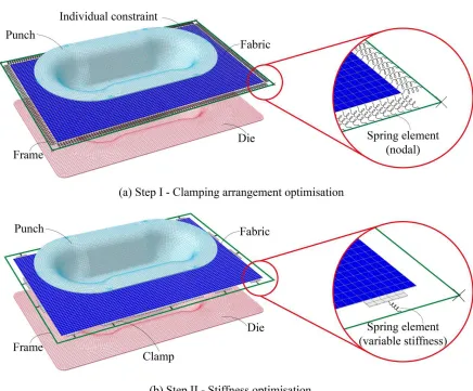 Fig. 2. Finite element models for two-step in-plane constraint optimisation.