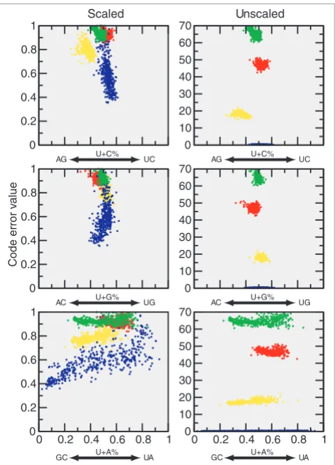Figure 4Base composition by codon position for randomized base usages
