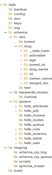 Figure 1: HarperDB tree layout