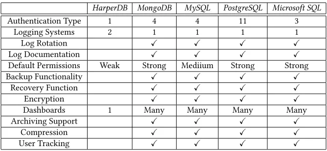 Table 1: DBMS landscape comparison
