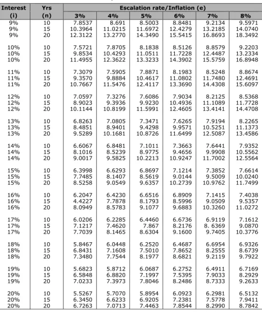 Table B: Annuity Rates  Table to calculate the capital required to: 