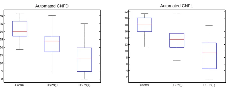 Fig. 4:  Boxplot of (a) IENFD (b) Manual CNFD values (c) Automated CNFD values (d) Automated CNFL values grouped into controls, non-neuropathic and neuropathic groups, based on Toronto criteria