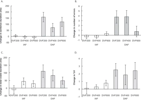 TABLE III. The effect of delayed visual feedback on speech production. The average value for the 3 levels of visual delay is reported