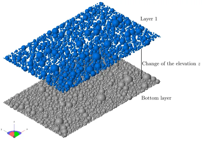 Figure 4: Procedure to generate 3D multi-layered samples with 3D layers converted from 2Dpacked domains.