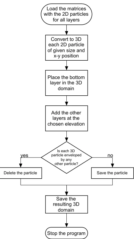 Figure 5: Flowchart of the algorithm for generating 3D slabs.