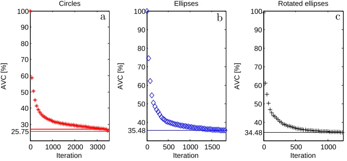 Figure 6: AVC versus time for the cases under investigation.