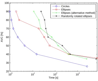 Figure 7: Computational time for the 2D packing models.