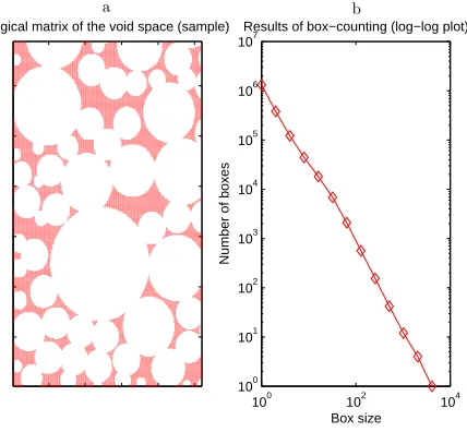 Figure 11: Analysis of the fractal properties of the packed domain.