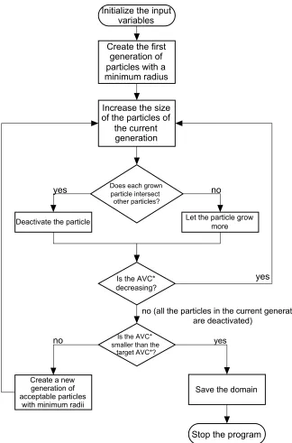 Figure 1: Flowchart of the algorithm (AV C∗ indicates the virtual air voids content).