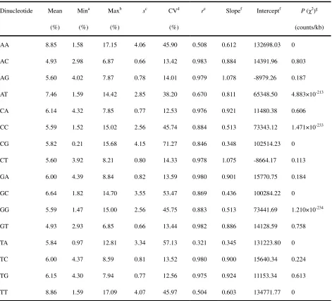 Table 1.  Statistical analysis of dinucleotide frequencies and counts across 130 genomes 