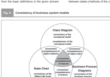 Fig. 6:Consistency of business system models