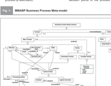 Fig. 1:MMABP Business Process Meta-model
