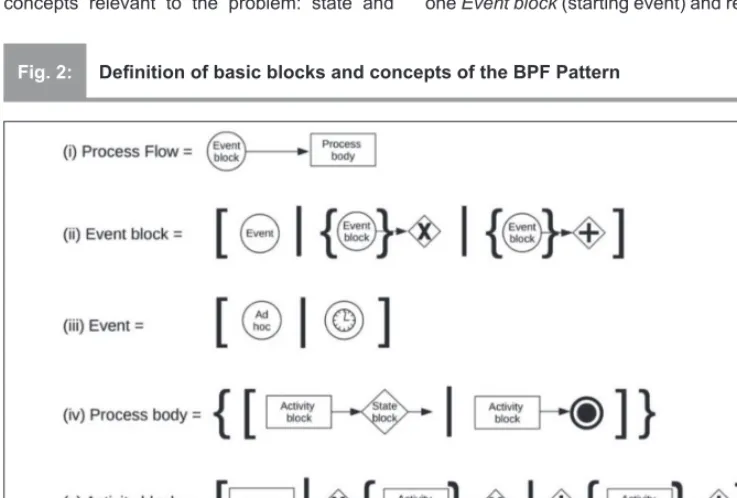 Fig. 2:Deﬁ nition of basic blocks and concepts of the BPF Pattern