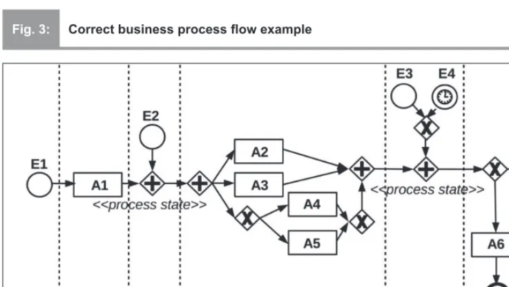 Fig. 3:Correct business process ﬂ ow example