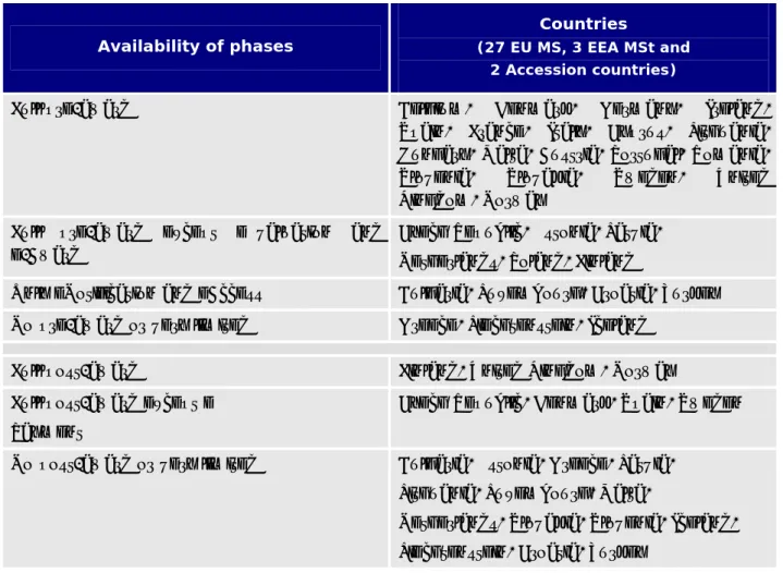 Table 1: Overview of the phases, based on Staff Working Document, page 44 