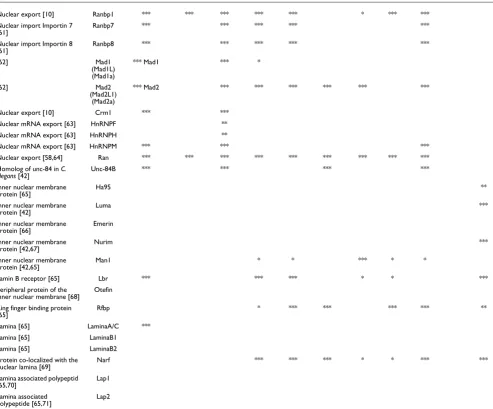 Table 1 (Continued)