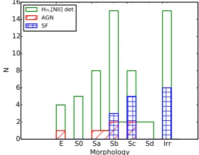Figure 14. The distribution of the R-band magnitudes from COMBO-17for ELGs with detected [N II] λ6583 and H α (green line), as well as forthe subsamples of high-conﬁdence AGN (Seyferts; red histogram) and SFobjects (in blue)