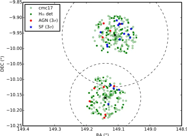 Figure 17. The distribution on the sky of the cluster galaxies (as determined by COMBO-17; denoted cmc17 in the legend) in the F21 and F22 regions down toare shown as solid red circles and blue stars, respectively