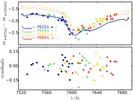 Figure 6. Top panel: the wavelength-dependent zero point, zp(mλ) =⋆ OSIRIS − m⋆ W753f, for 4 different dithered images in Field 21