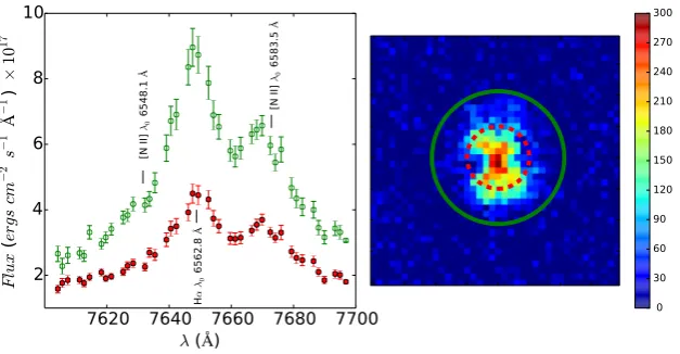 Figure 7. Left-hand panel: the ﬂux-calibrated spectra for the central (ﬁlled red circles) and total (open green circles) apertures of the bright (to the standard PSF although the ﬂuxes are actually measured on the convolved images