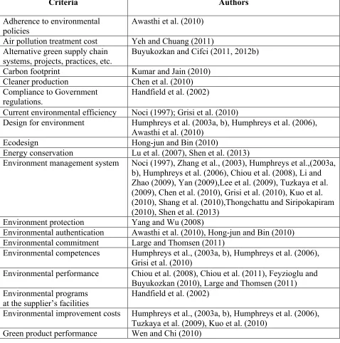 Table 1 Evaluation criteria for environmental performance 