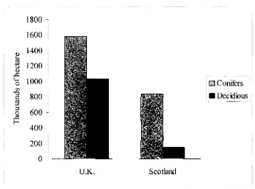 Figure l.1: Areas of coniferous and deciduous forest in the U.K and Scotland (Forestry 