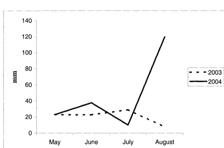 Figure 3.8: Total rainfall (mm) between 21.00 - 09.00 hours May - August 200312004. 